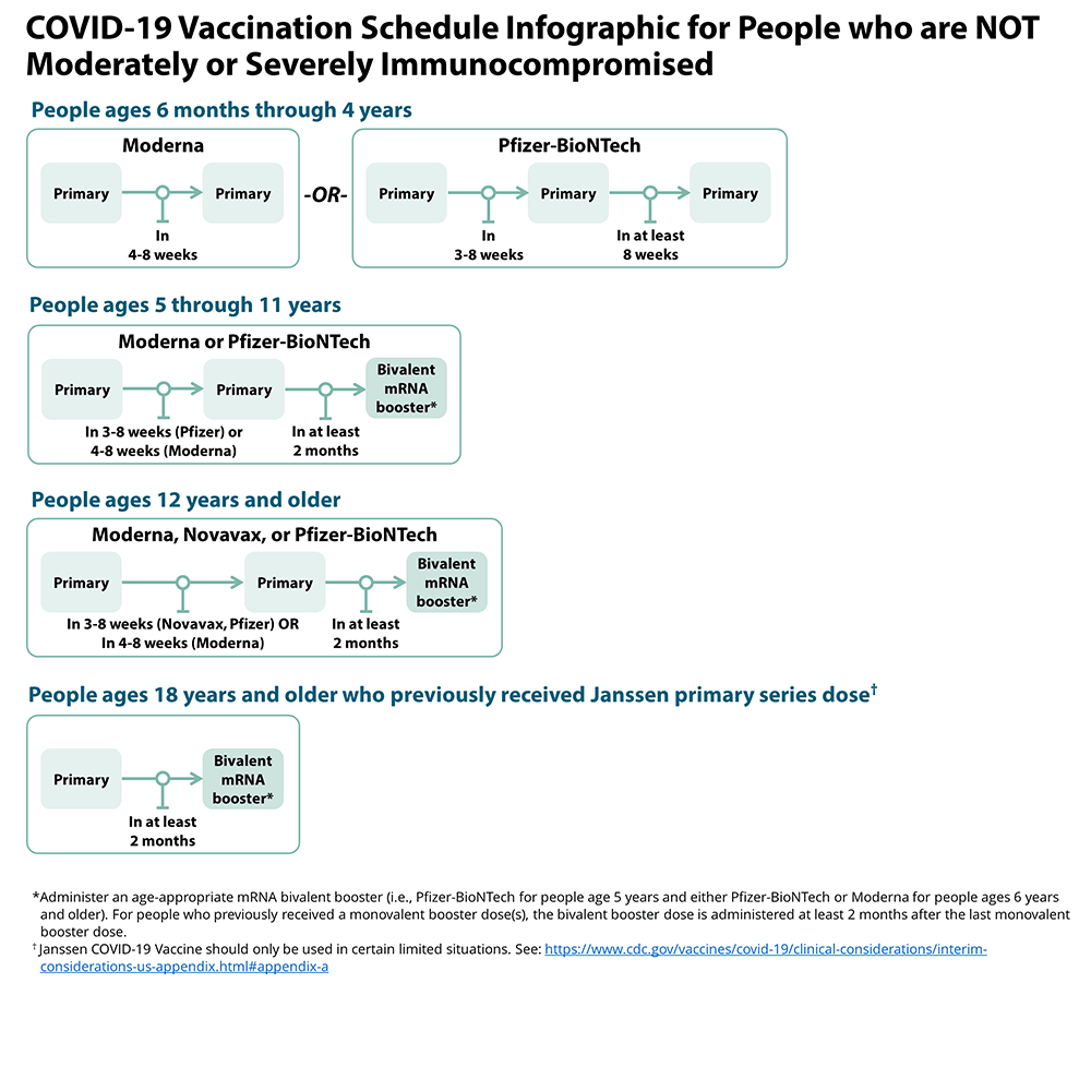 Flow chart for COVID-19 vaccination recommendations